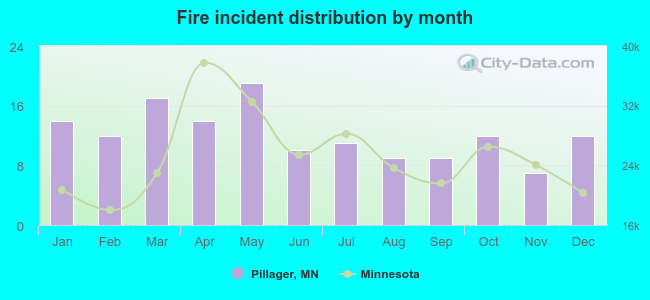 Fire incident distribution by month