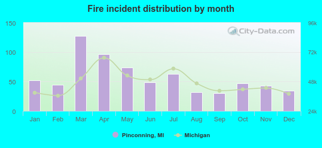 Fire incident distribution by month