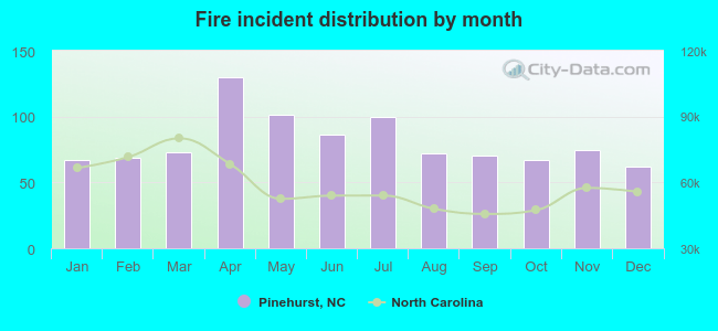 Fire incident distribution by month