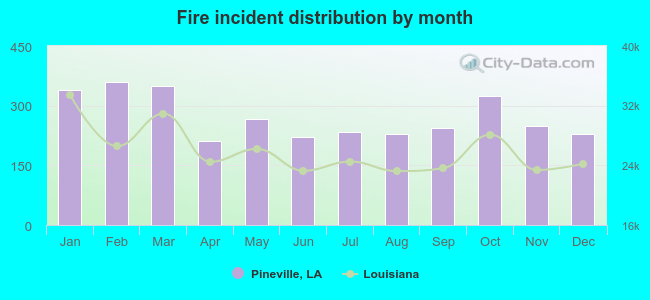 Fire incident distribution by month