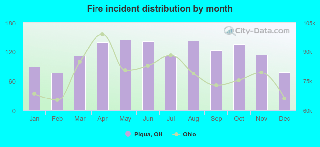 Fire incident distribution by month