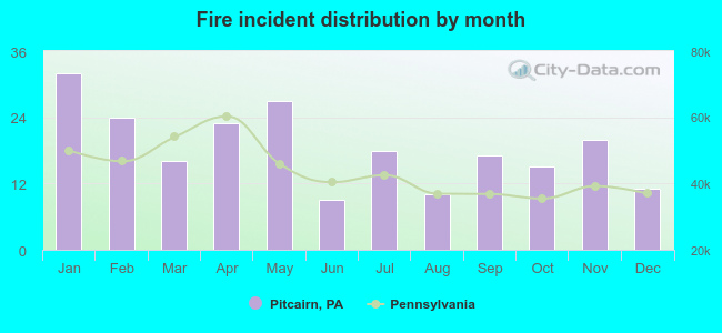 Fire incident distribution by month