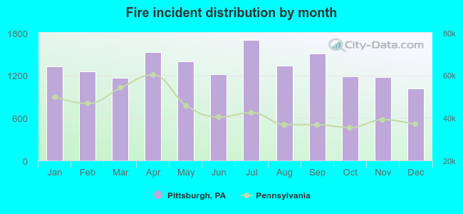 Fire incident distribution by month