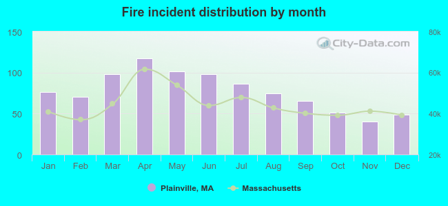 Fire incident distribution by month