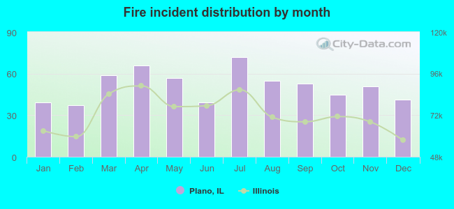 Fire incident distribution by month