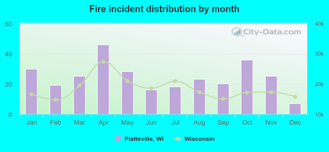 Fire incident distribution by month