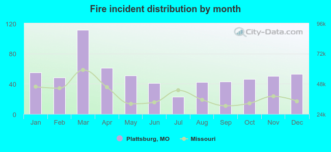 Fire incident distribution by month