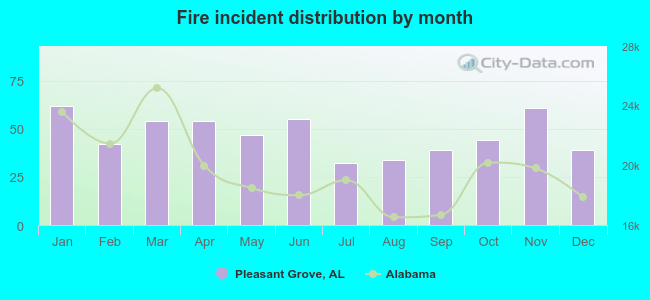 Fire incident distribution by month