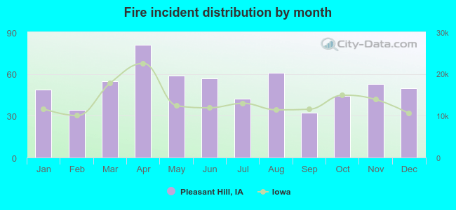 Fire incident distribution by month