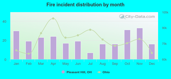 Fire incident distribution by month