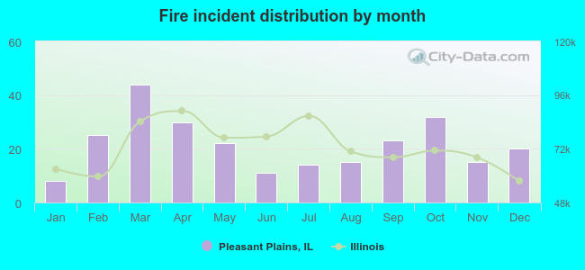 Fire incident distribution by month