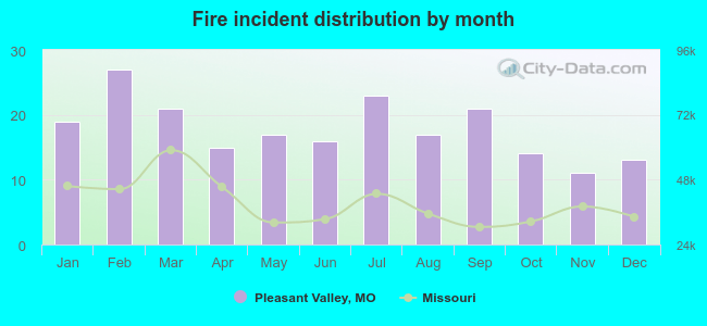 Fire incident distribution by month