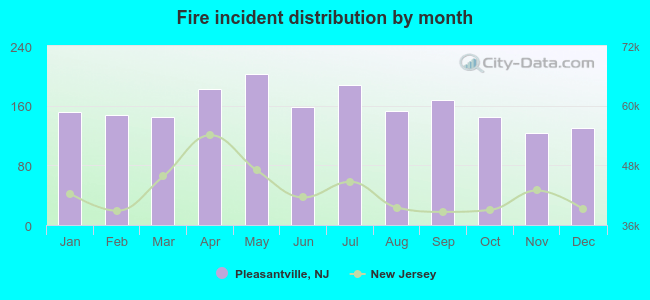 Fire incident distribution by month