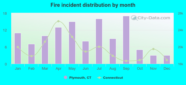 Fire incident distribution by month