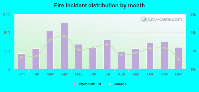 Fire incident distribution by month