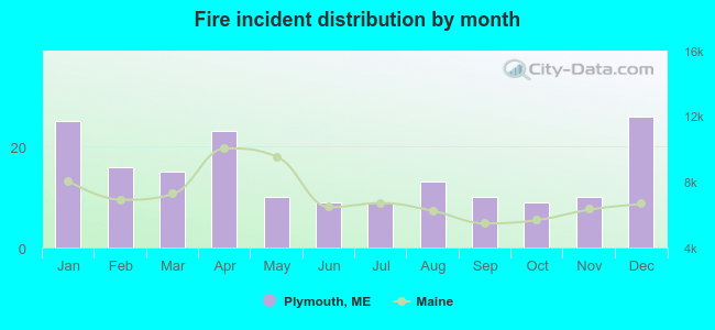 Fire incident distribution by month