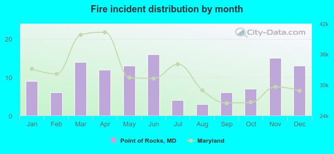 Fire incident distribution by month