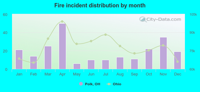 Fire incident distribution by month