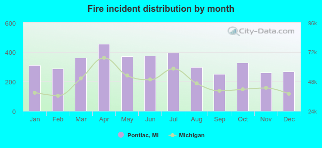 Fire incident distribution by month