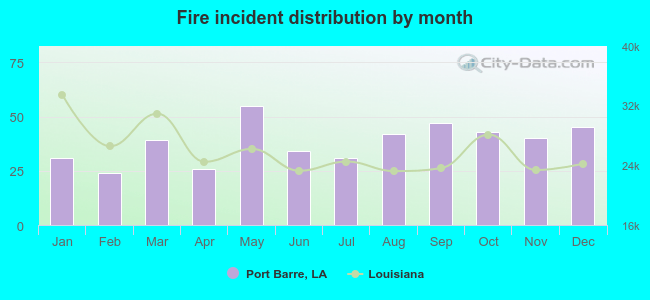 Fire incident distribution by month