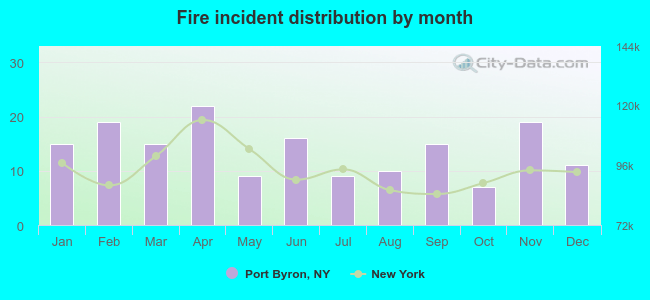 Fire incident distribution by month