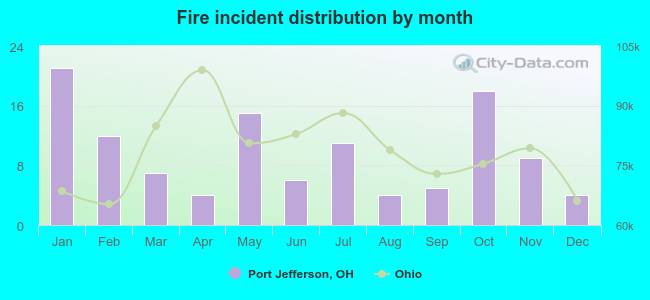 Fire incident distribution by month