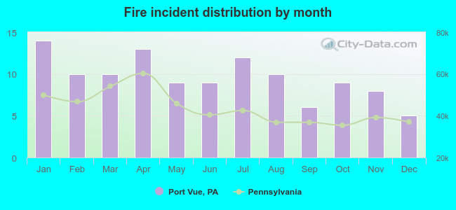 Fire incident distribution by month