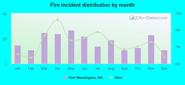 Fire incident distribution by month