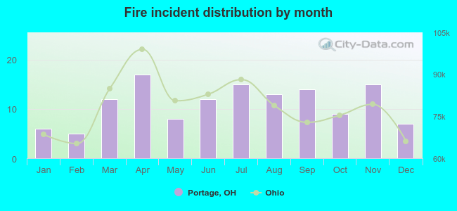 Fire incident distribution by month