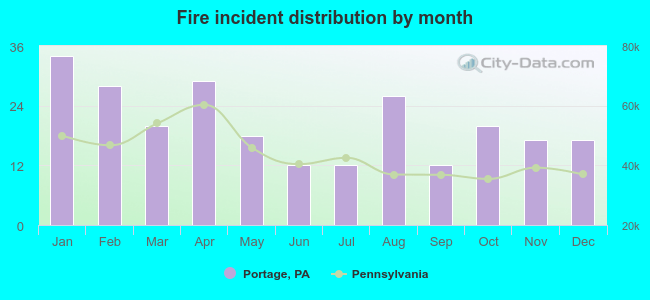 Fire incident distribution by month