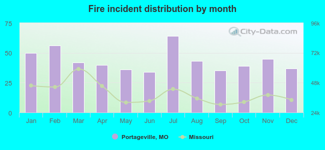 Fire incident distribution by month