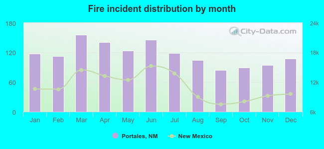 Fire incident distribution by month