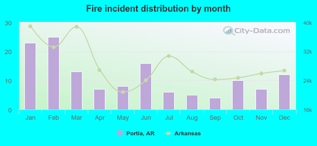 Fire incident distribution by month