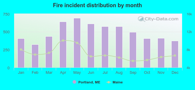 Fire incident distribution by month