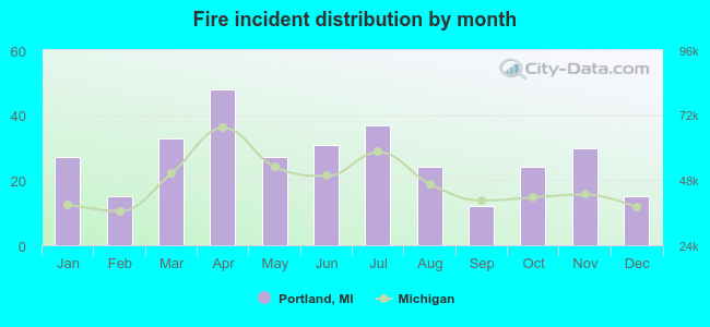 Fire incident distribution by month