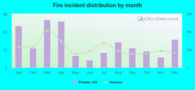 Fire incident distribution by month