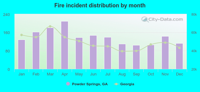 Fire incident distribution by month