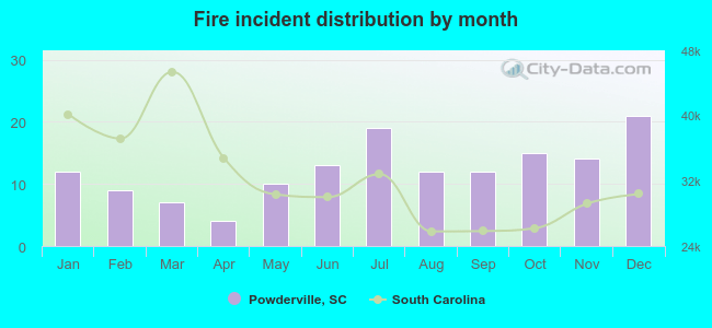 Fire incident distribution by month