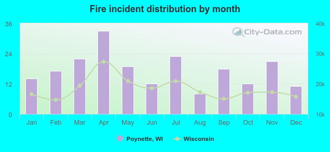 Fire incident distribution by month