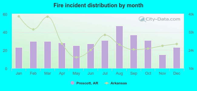 Fire incident distribution by month