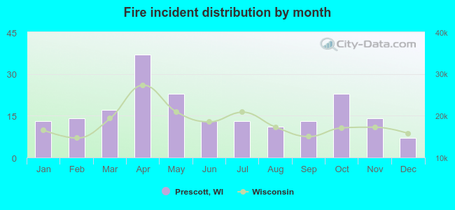 Fire incident distribution by month