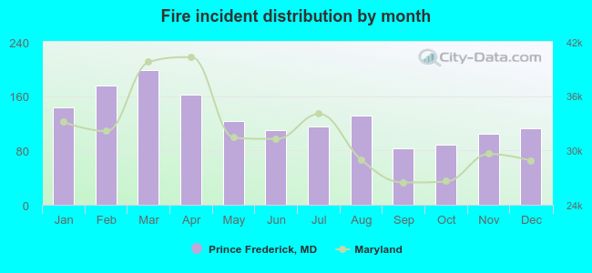 Fire incident distribution by month