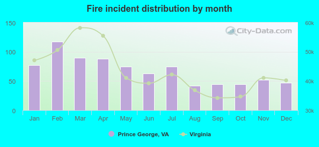 Fire incident distribution by month