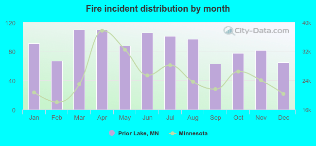 Fire incident distribution by month