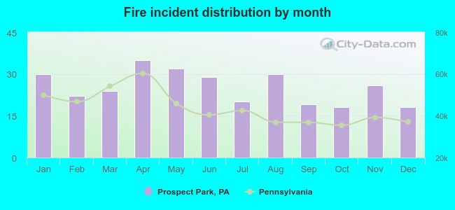 Fire incident distribution by month