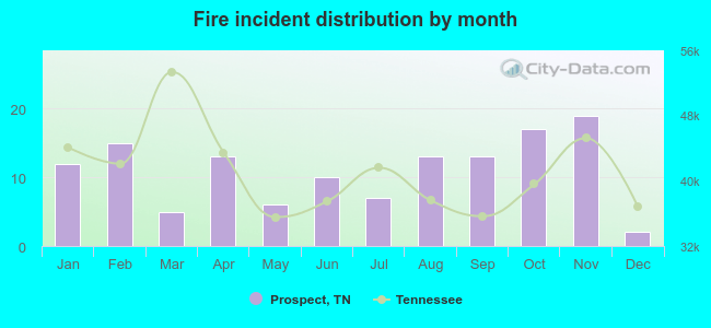 Fire incident distribution by month