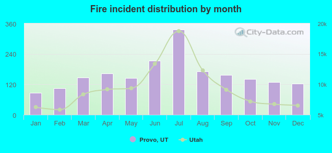 Fire incident distribution by month