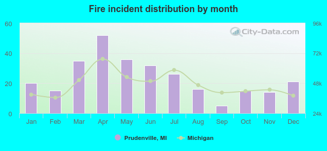 Fire incident distribution by month