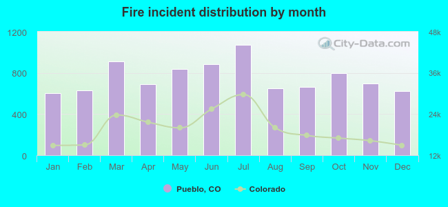 Fire incident distribution by month