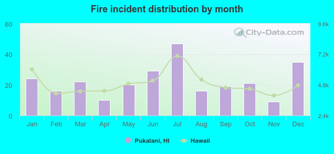 Fire incident distribution by month